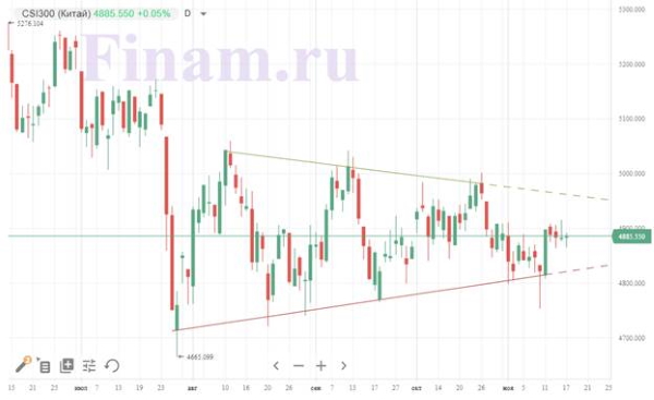 Неопределенность на мировых фондовых рынках сохраняется